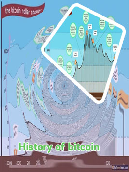 Bitcoin value graph
